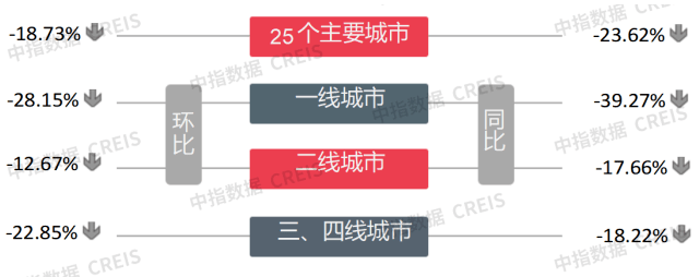 樓市整體環比下降，土地整體供求環比走高，宅地供應量倍增