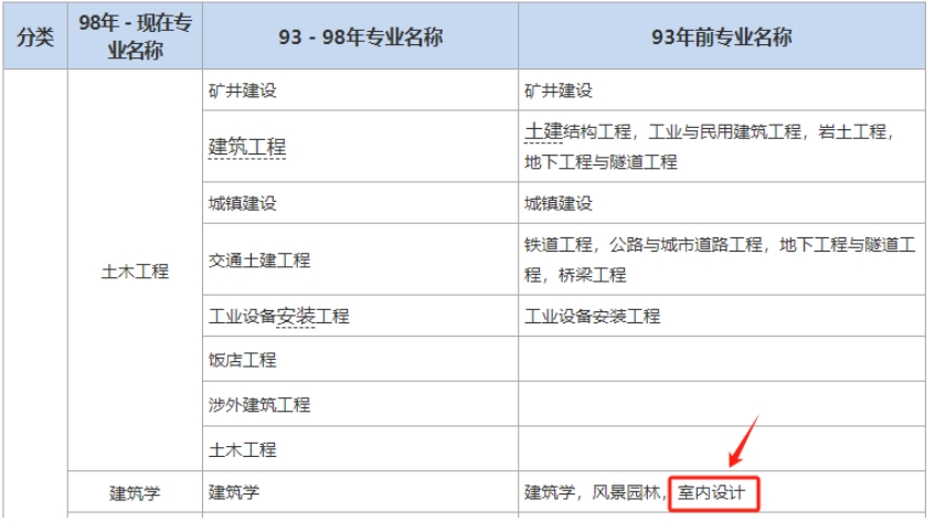 室內(nèi)設(shè)計(jì)可以考2024年一級(jí)建造師嗎？