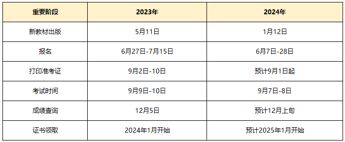 人事考試網(wǎng)報(bào)考提醒，2024年一建考試報(bào)名時(shí)間確定在6月7日-28日進(jìn)行